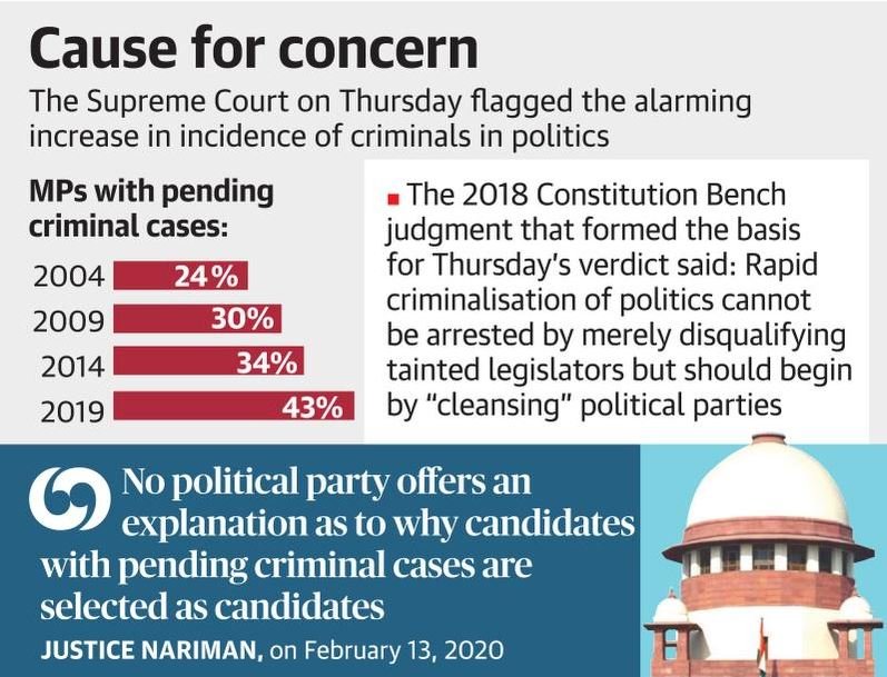 Publish details of tainted candidates: SC to parties - News Simplified