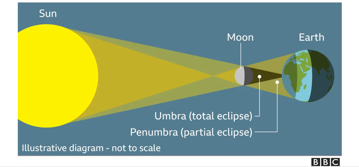 Solar Eclipse : The Science Behind This Rare Phenomenon - News Simplified